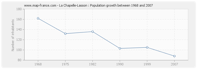 Population La Chapelle-Lasson